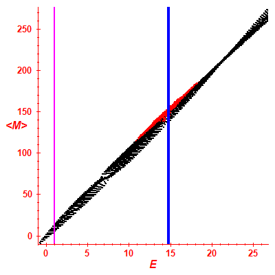 Peres lattice <M>